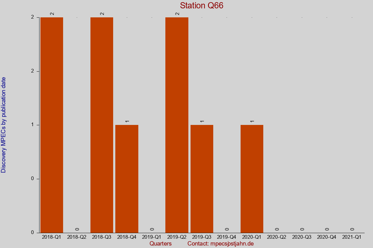 Discovery MPEC totals by publication interval for station Q66