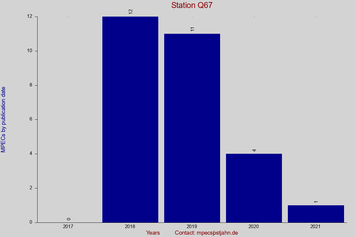 MPEC totals by publication interval for station Q67