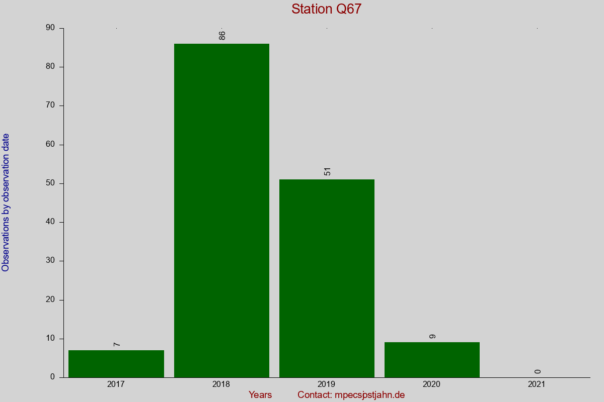 Observation totals by observation interval for station Q67