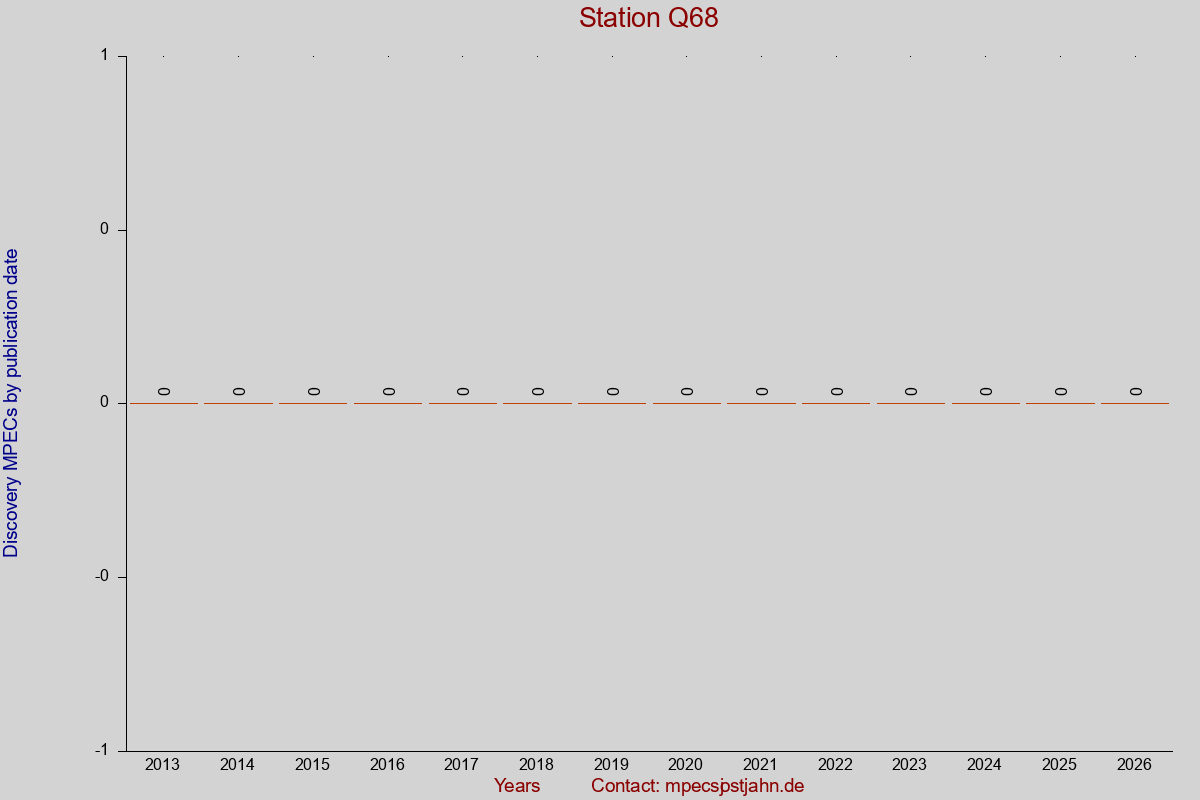 Discovery MPEC totals by publication interval for station Q68