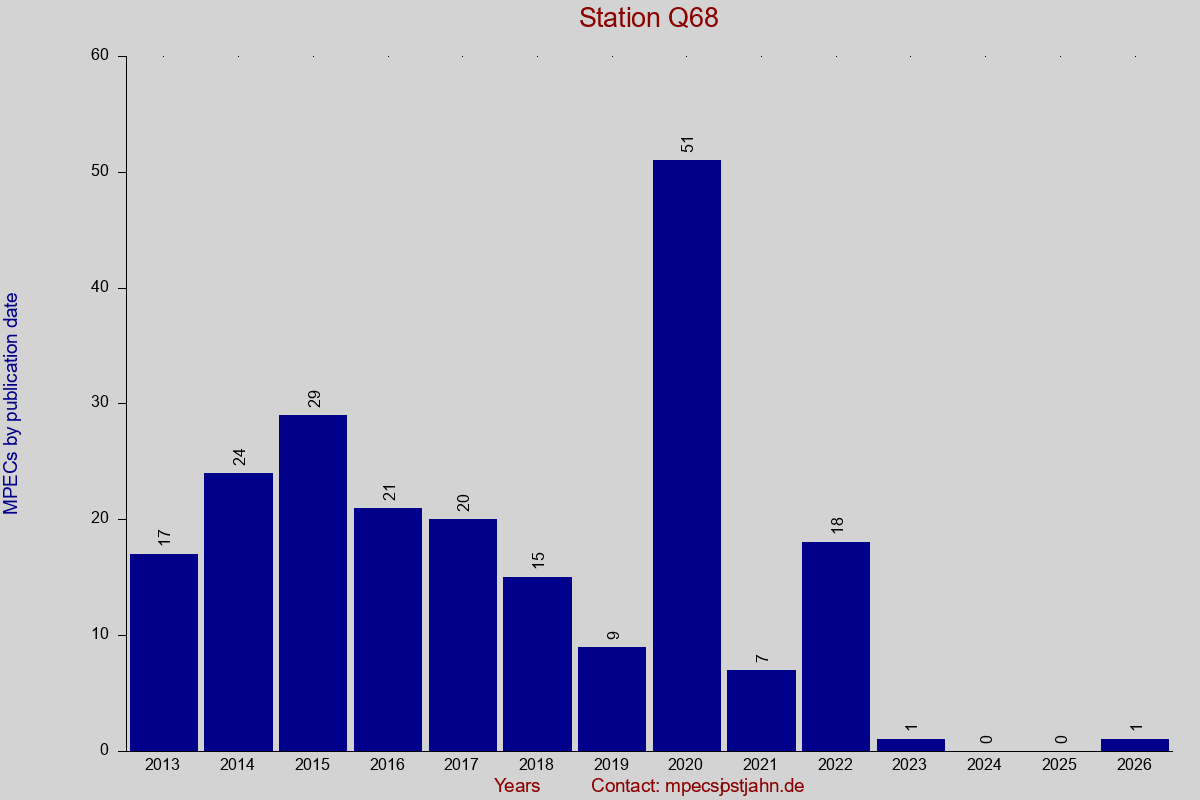 MPEC totals by publication interval for station Q68