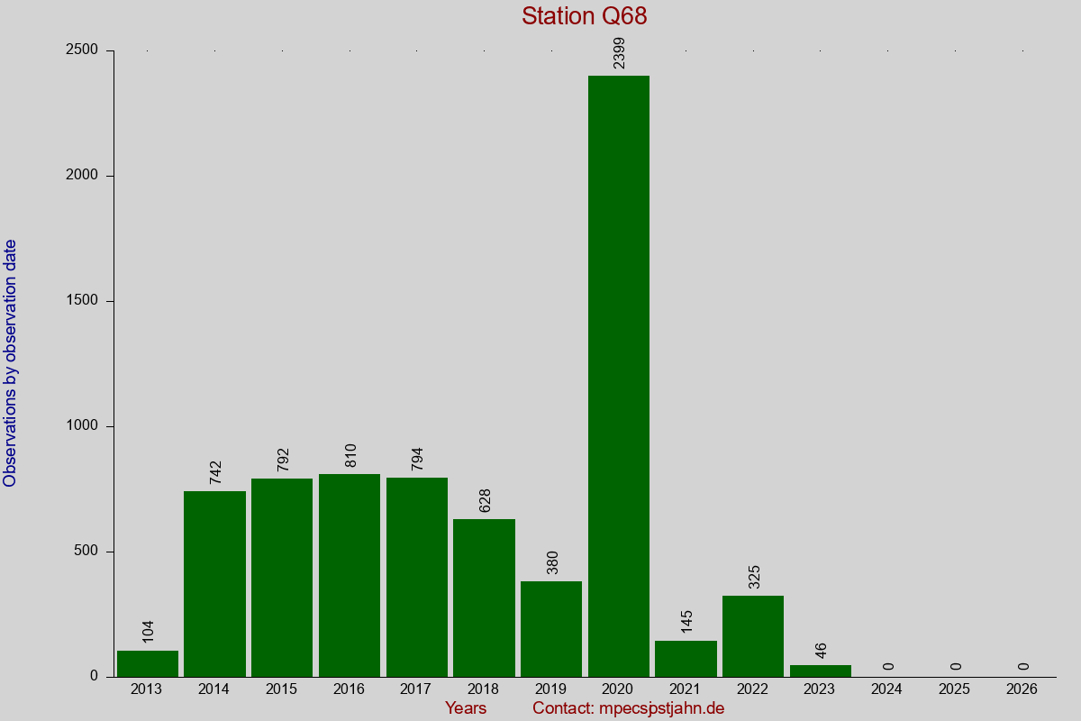 Observation totals by observation interval for station Q68