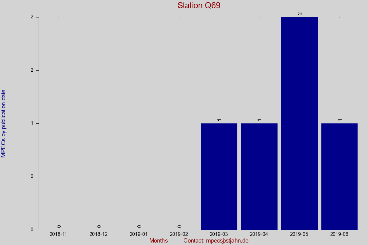 MPEC totals by publication interval for station Q69