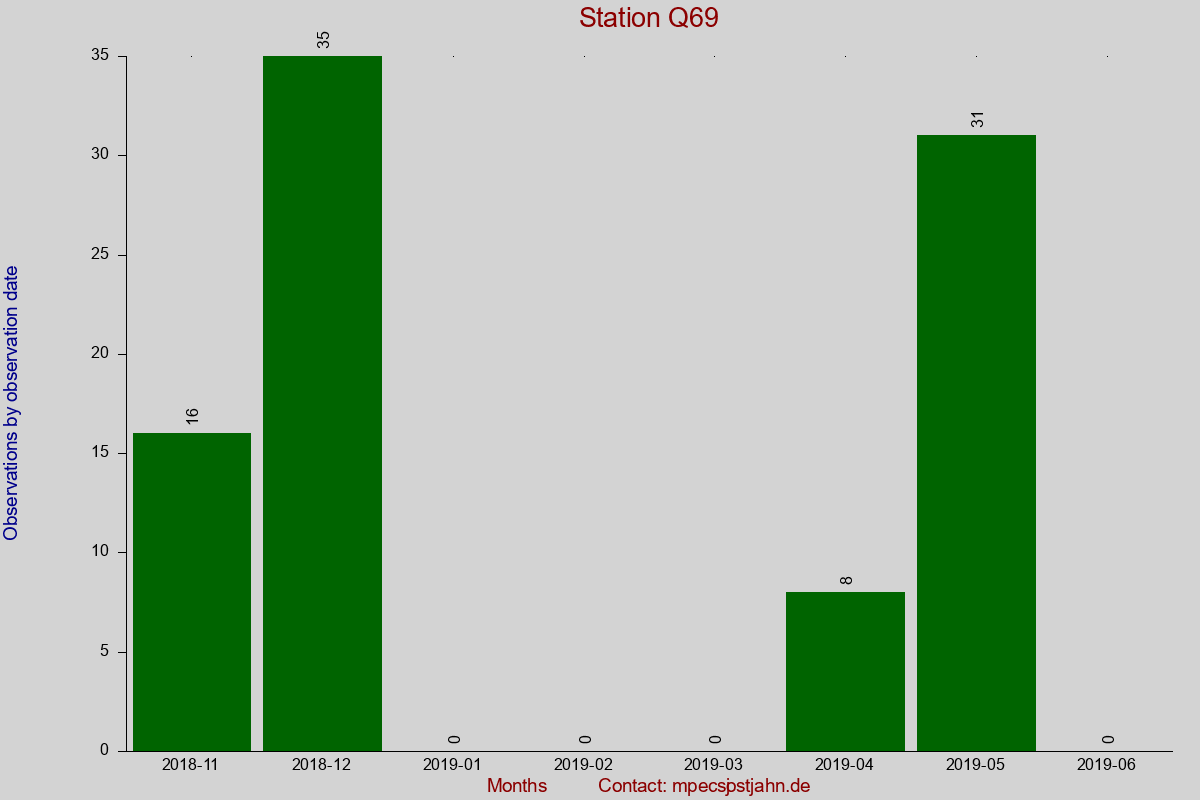Observation totals by observation interval for station Q69