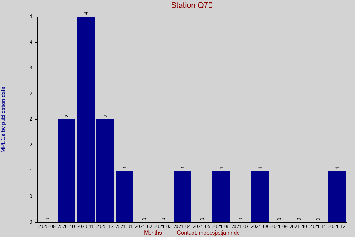 MPEC totals by publication interval for station Q70