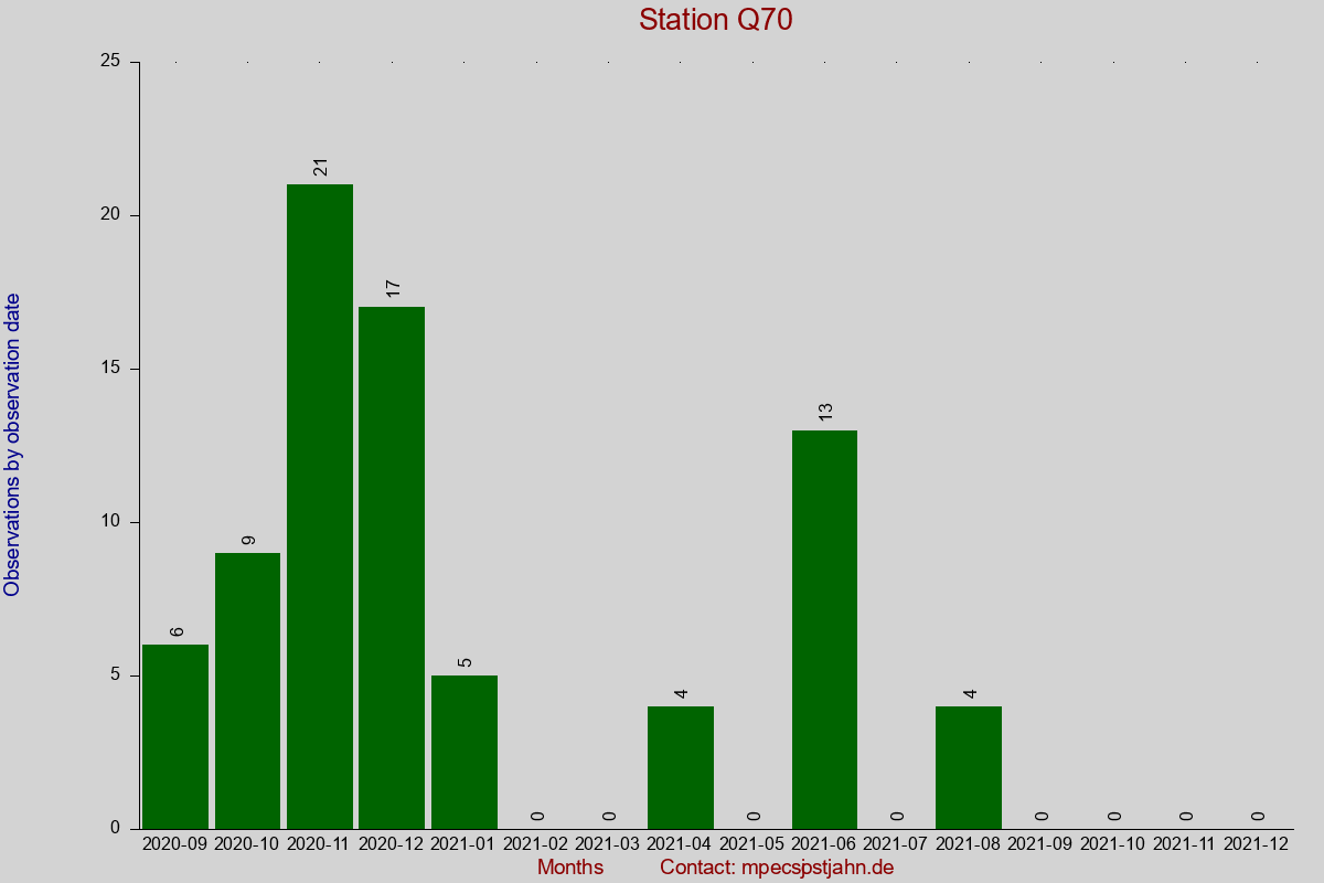 Observation totals by observation interval for station Q70