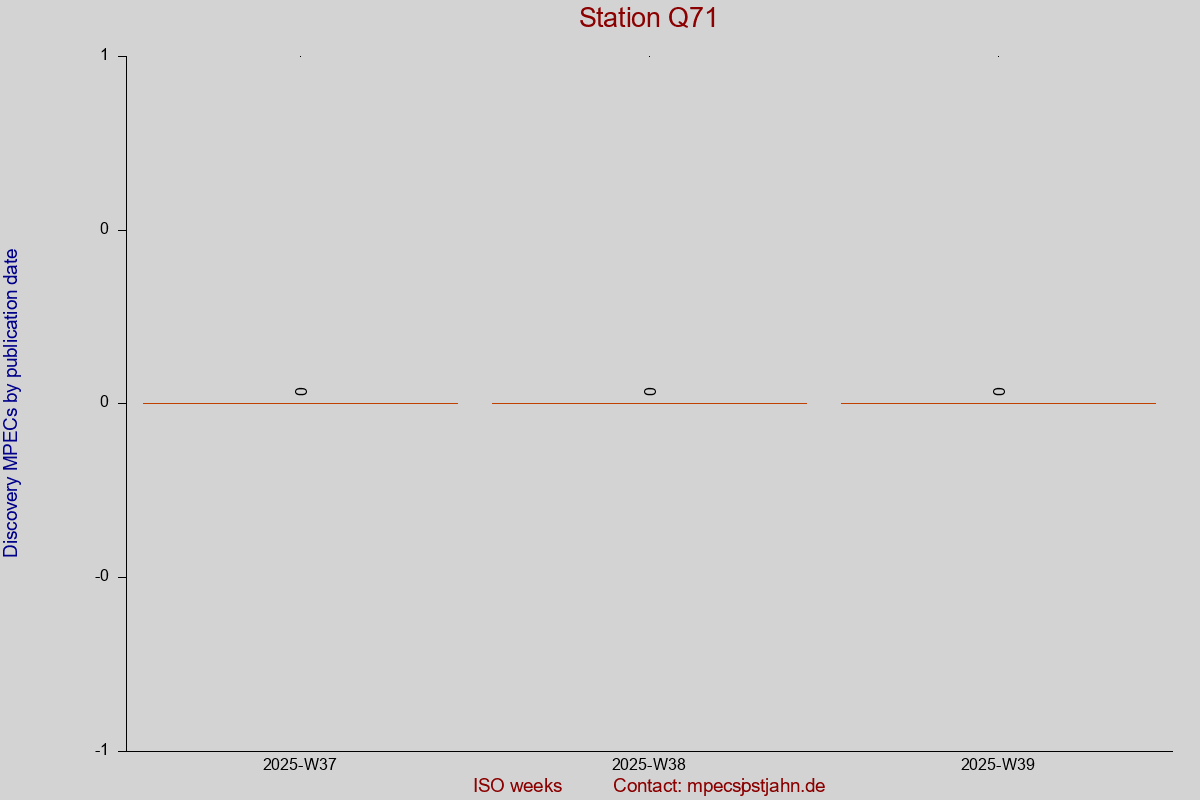 Discovery MPEC totals by publication interval for station Q71