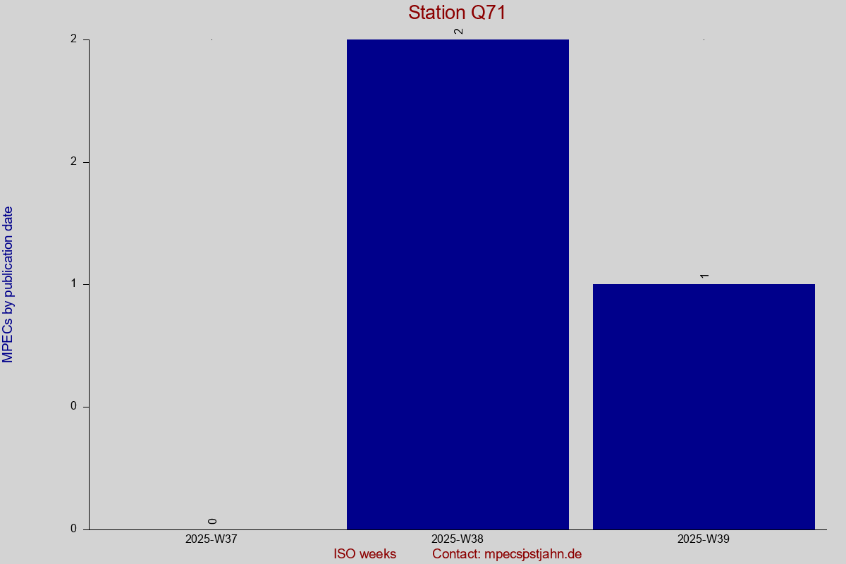MPEC totals by publication interval for station Q71