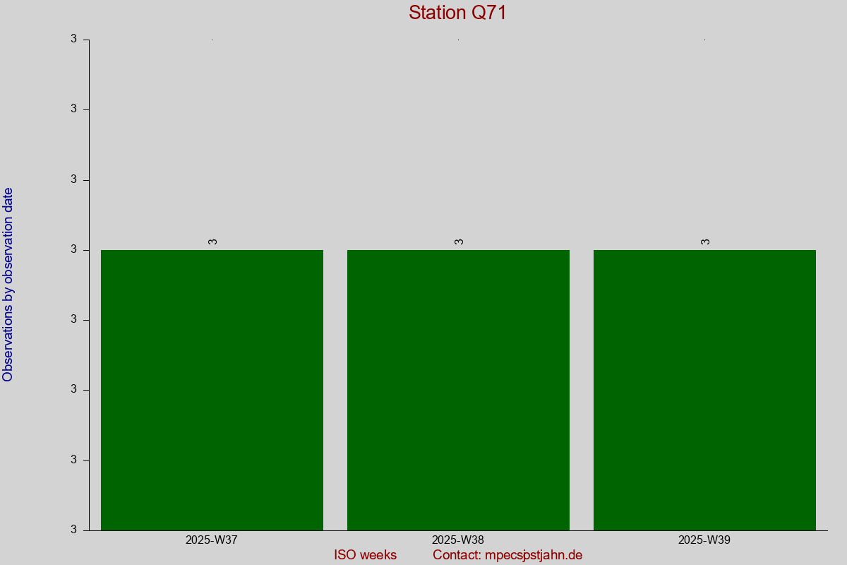 Observation totals by observation interval for station Q71
