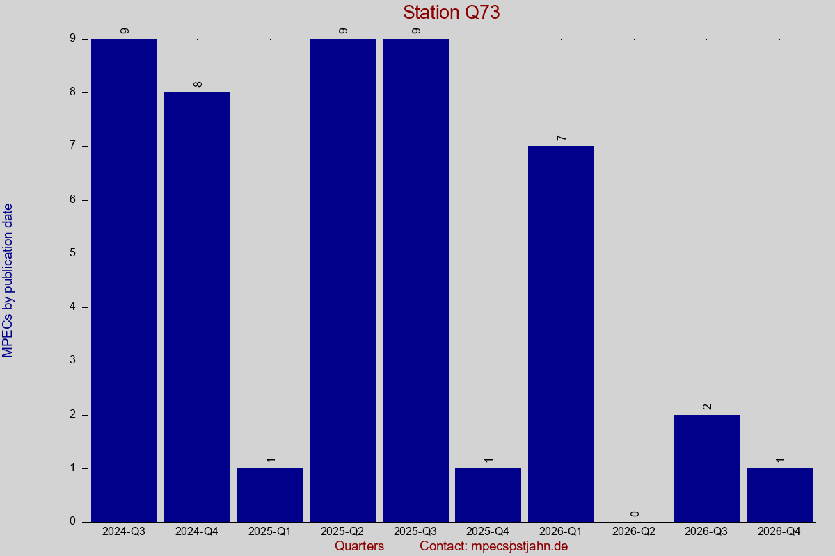 MPEC totals by publication interval for station Q73