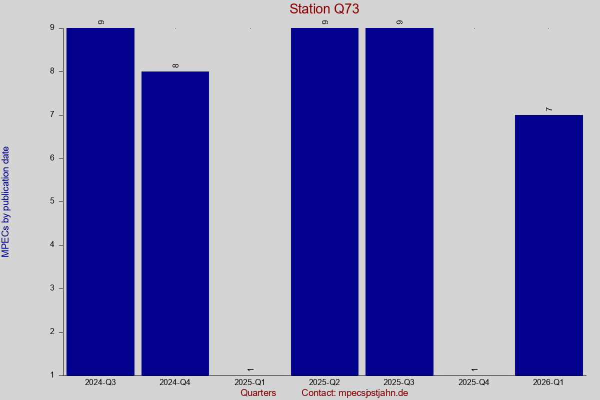 MPEC totals by publication interval for station Q73