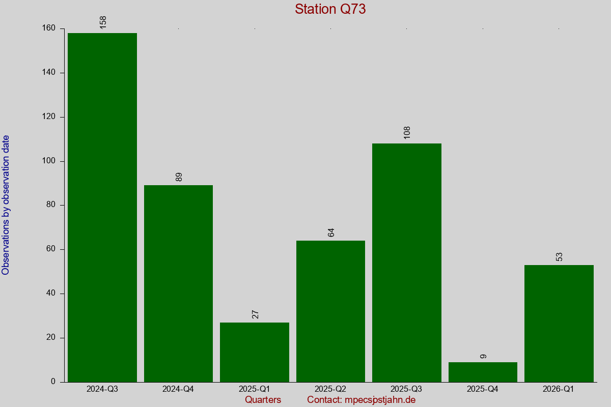 Observation totals by observation interval for station Q73