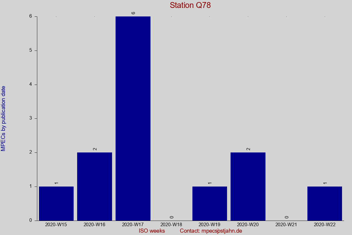 MPEC totals by publication interval for station Q78