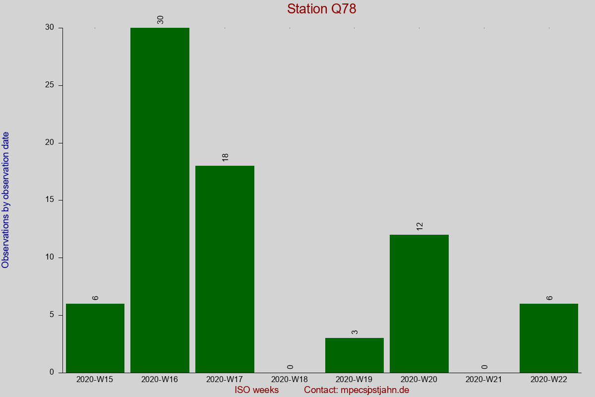 Observation totals by observation interval for station Q78