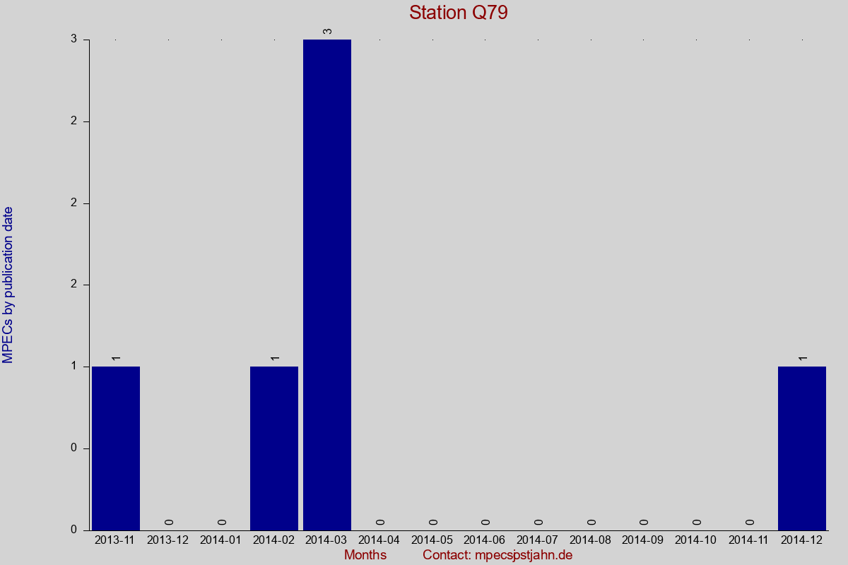 MPEC totals by publication interval for station Q79