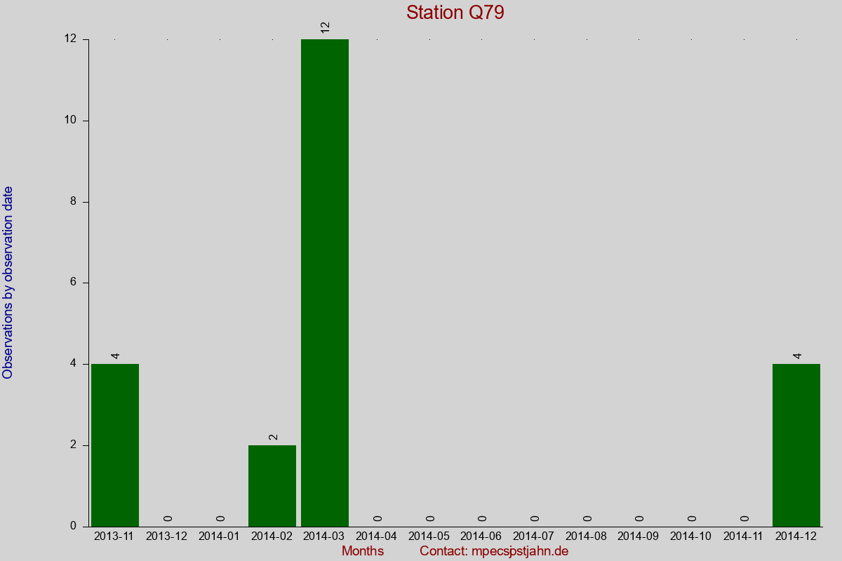 Observation totals by observation interval for station Q79