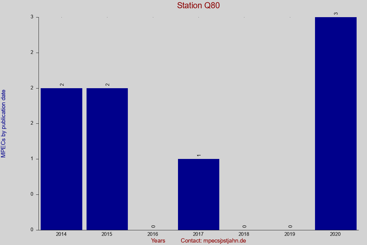 MPEC totals by publication interval for station Q80