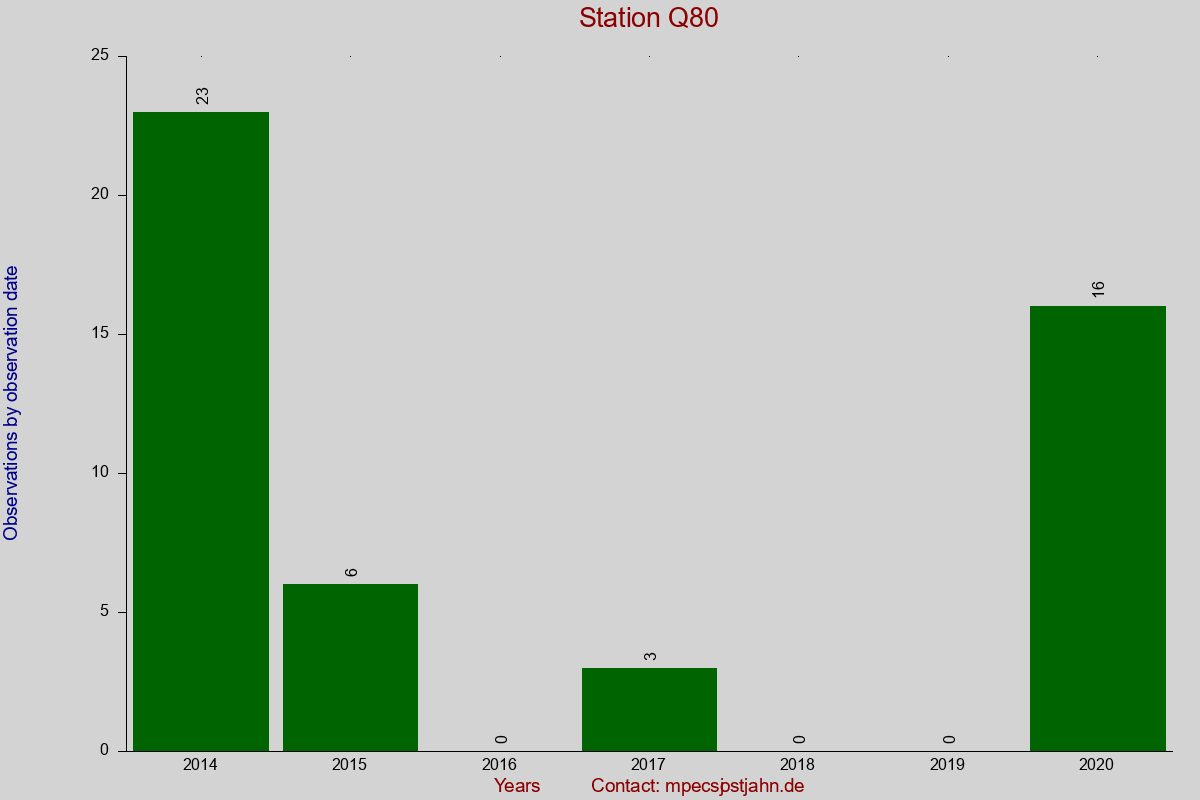 Observation totals by observation interval for station Q80