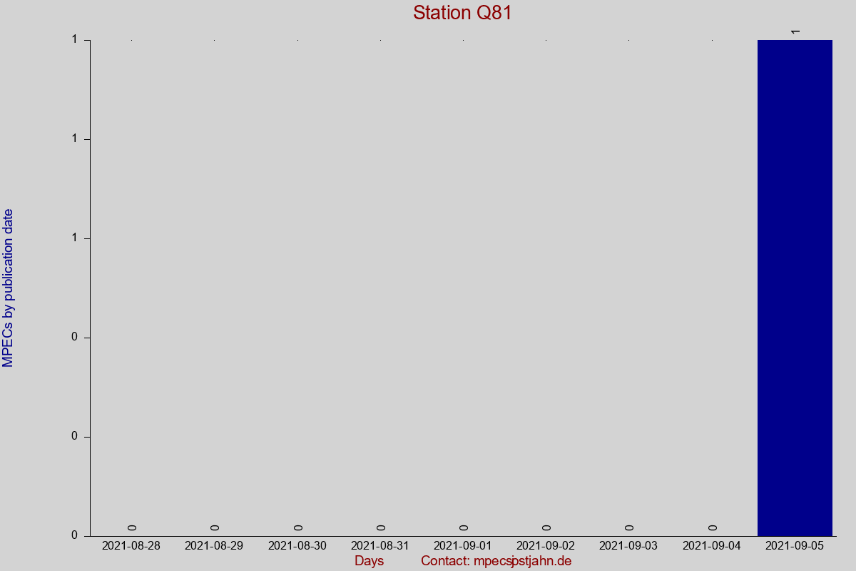 MPEC totals by publication interval for station Q81