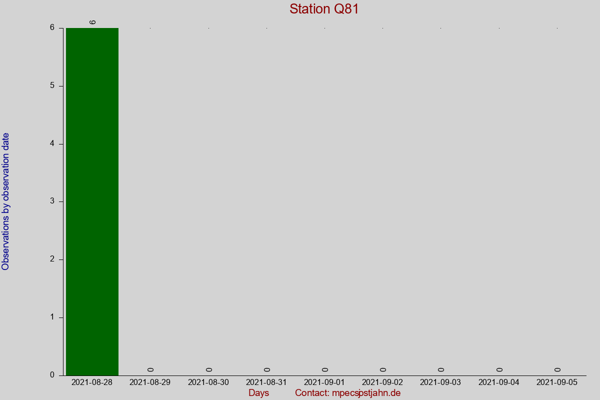 Observation totals by observation interval for station Q81