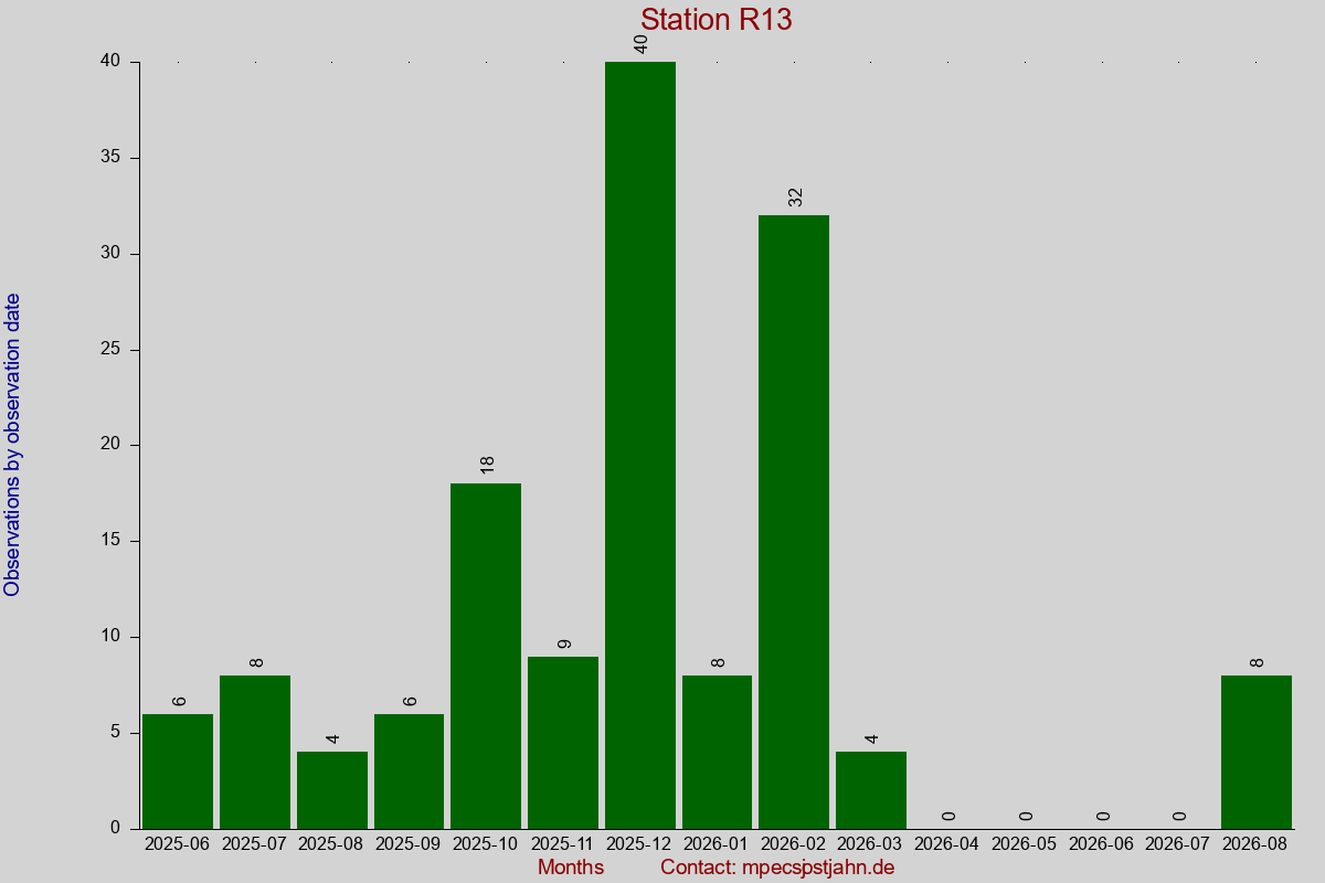 Observation totals by observation interval for station R13