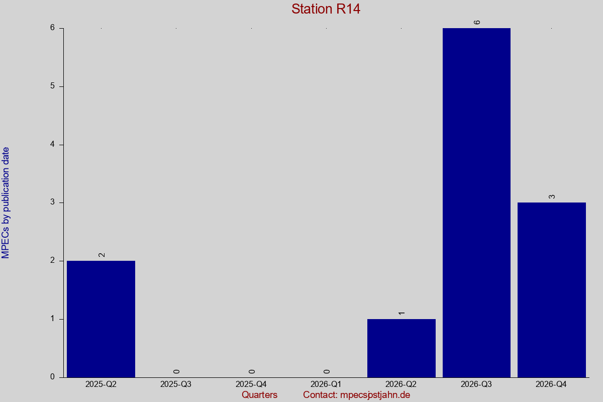 MPEC totals by publication interval for station R14