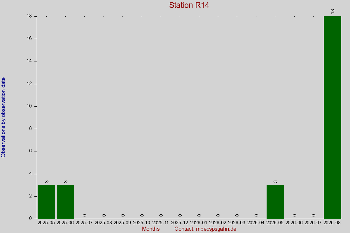 Observation totals by observation interval for station R14
