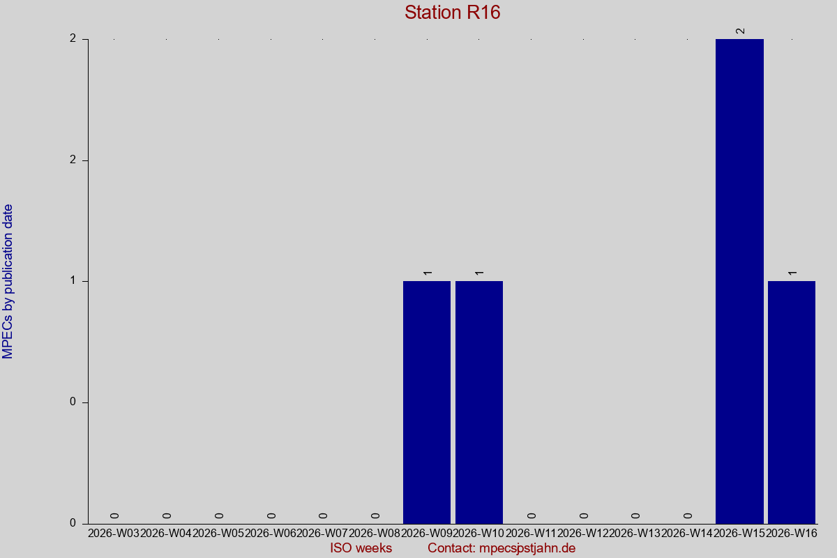 MPEC totals by publication interval for station R16