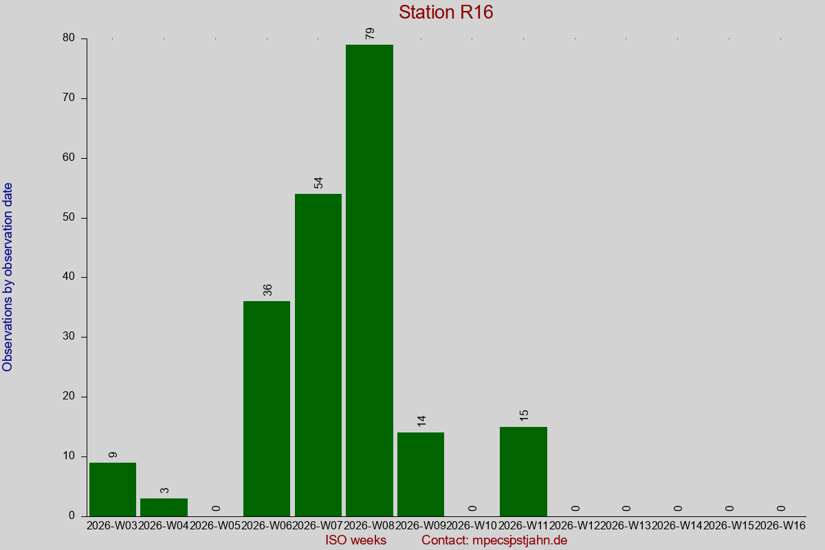 Observation totals by observation interval for station R16