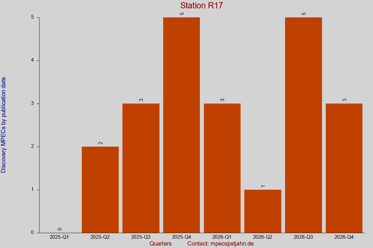Discovery MPEC totals by publication interval for station R17