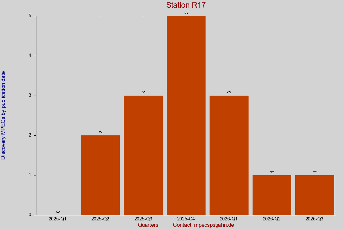 Discovery MPEC totals by publication interval for station R17