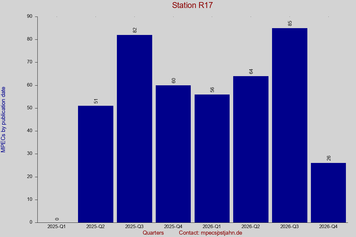MPEC totals by publication interval for station R17