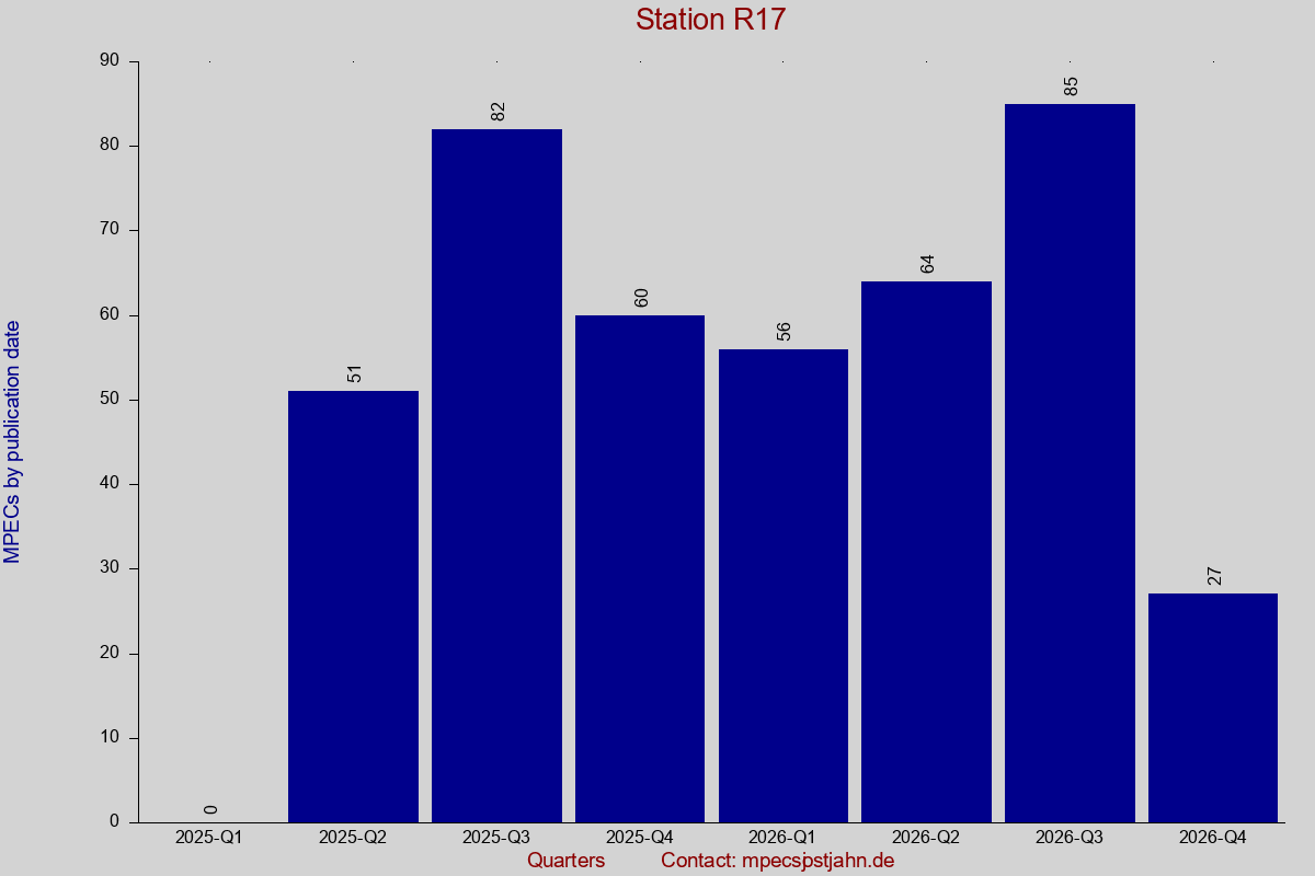 MPEC totals by publication interval for station R17