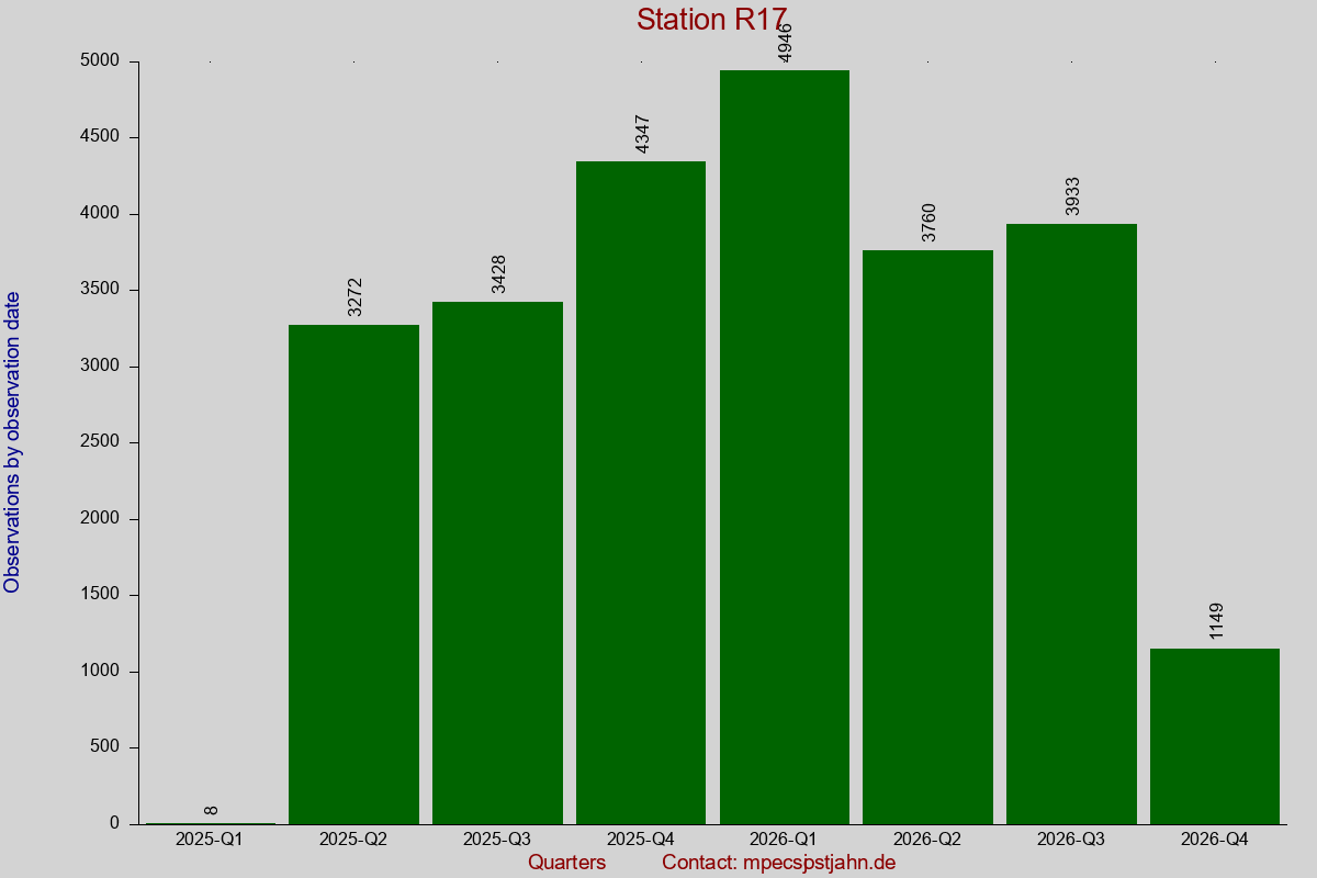 Observation totals by observation interval for station R17