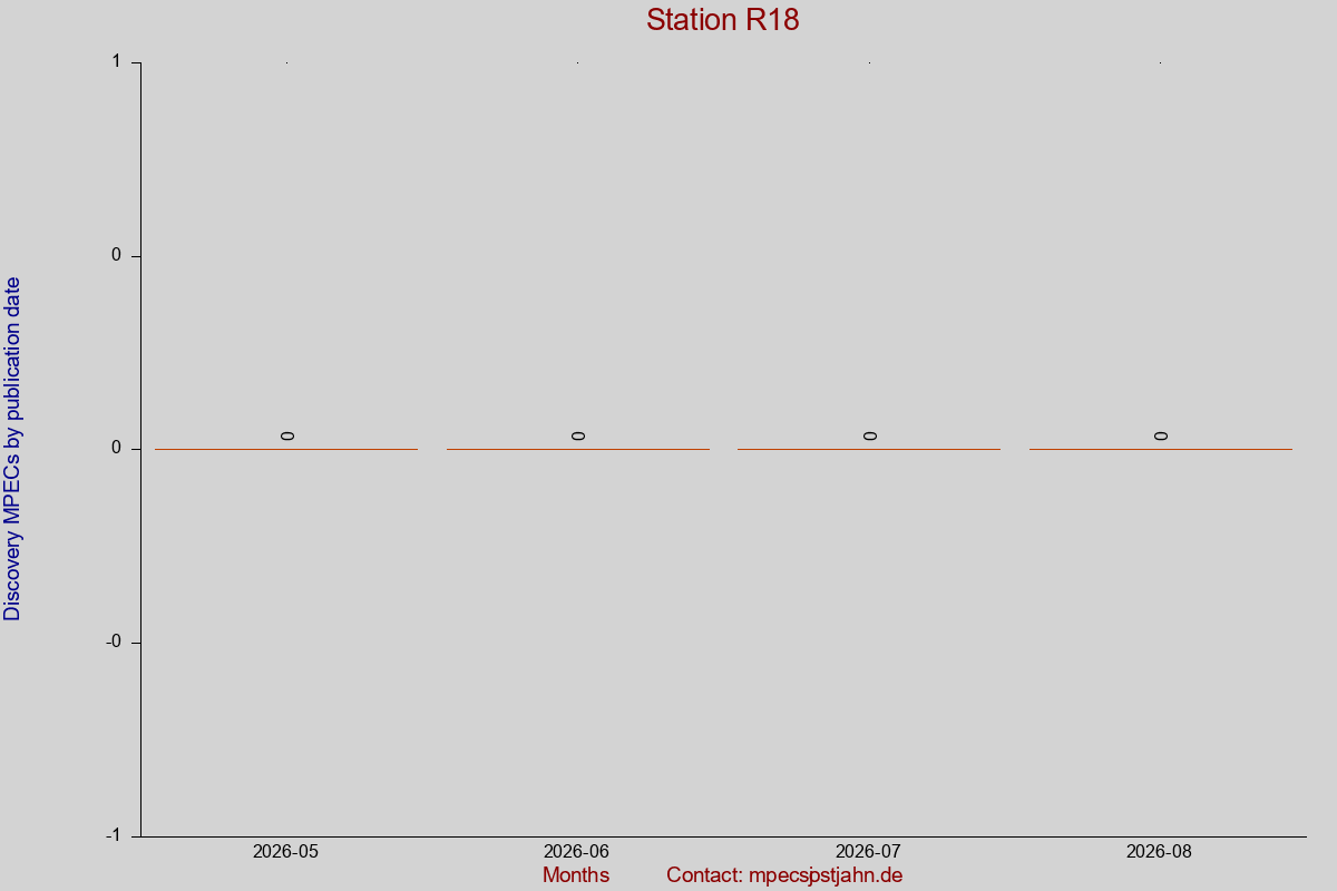 Discovery MPEC totals by publication interval for station R18