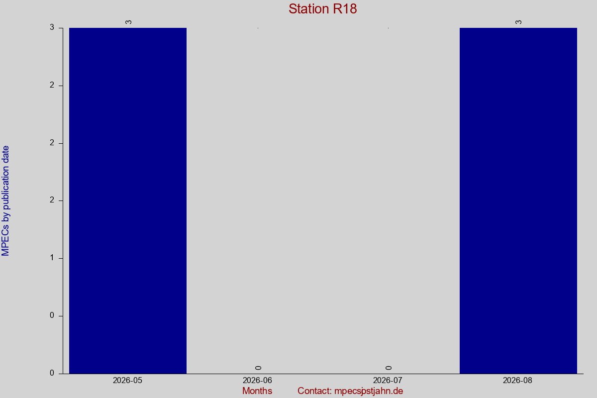 MPEC totals by publication interval for station R18