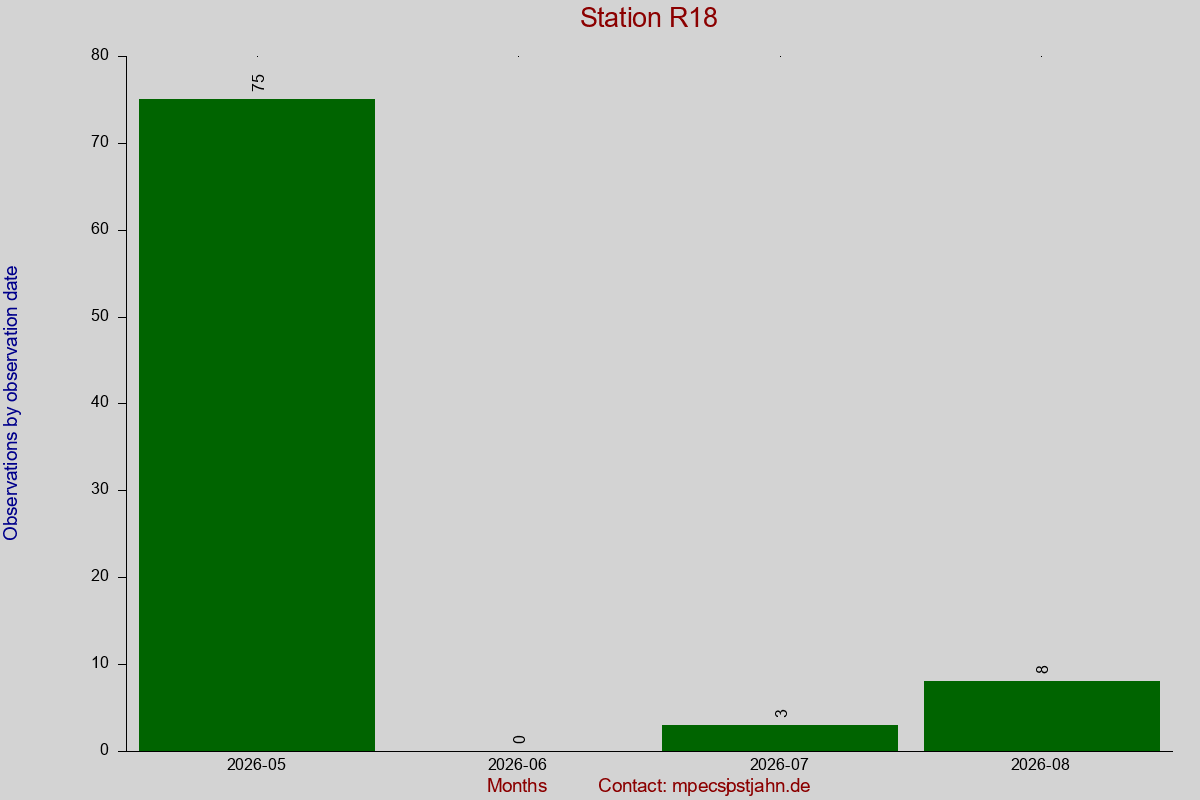 Observation totals by observation interval for station R18