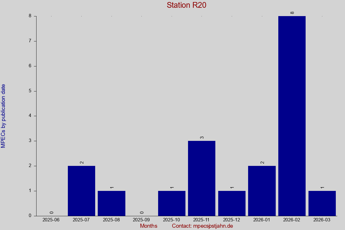 MPEC totals by publication interval for station R20