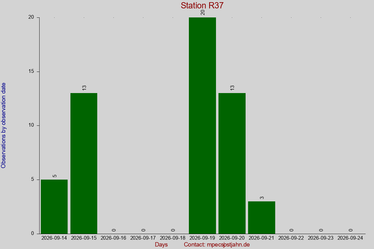 Observation totals by observation interval for station R37