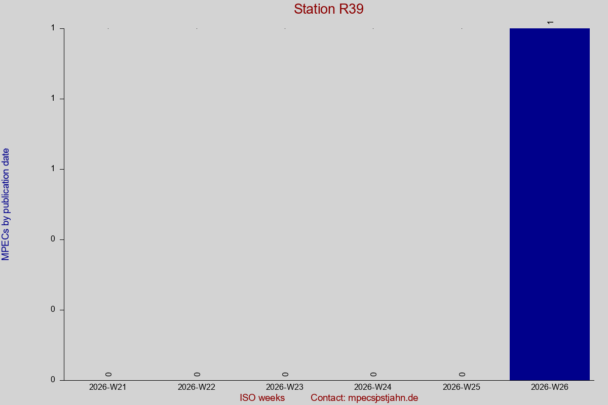 MPEC totals by publication interval for station R39