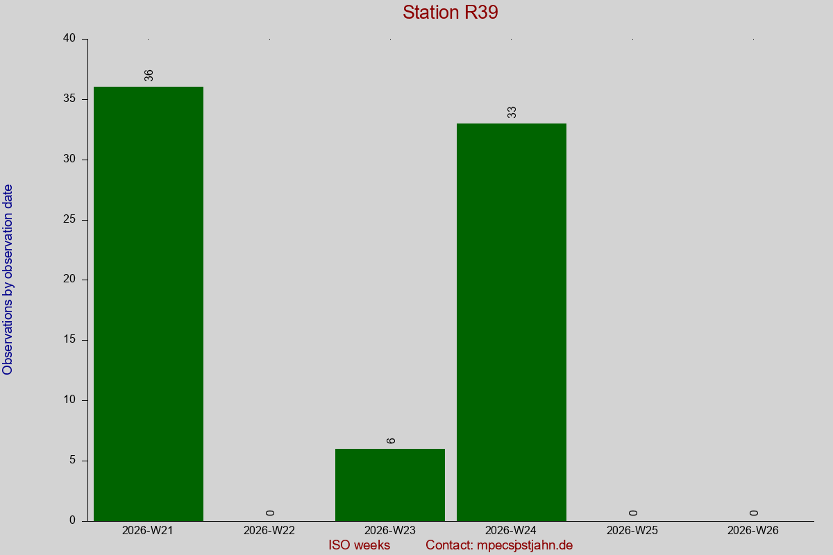 Observation totals by observation interval for station R39