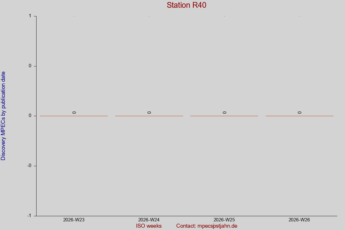 Discovery MPEC totals by publication interval for station R40