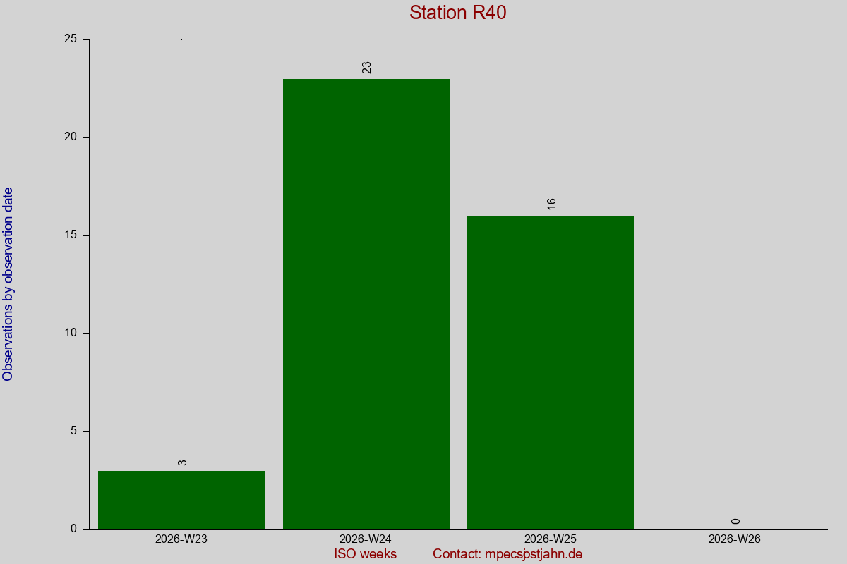 Observation totals by observation interval for station R40