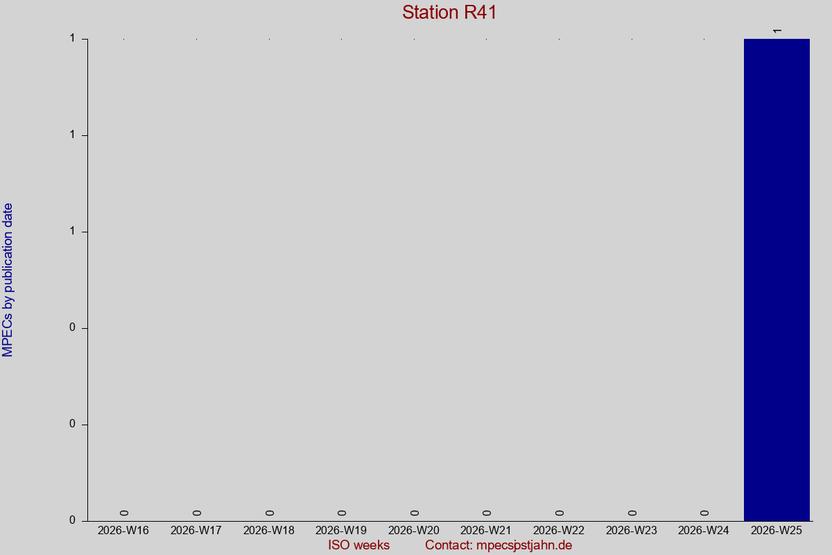 MPEC totals by publication interval for station R41