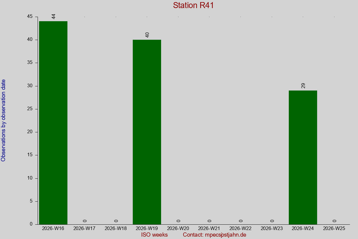 Observation totals by observation interval for station R41