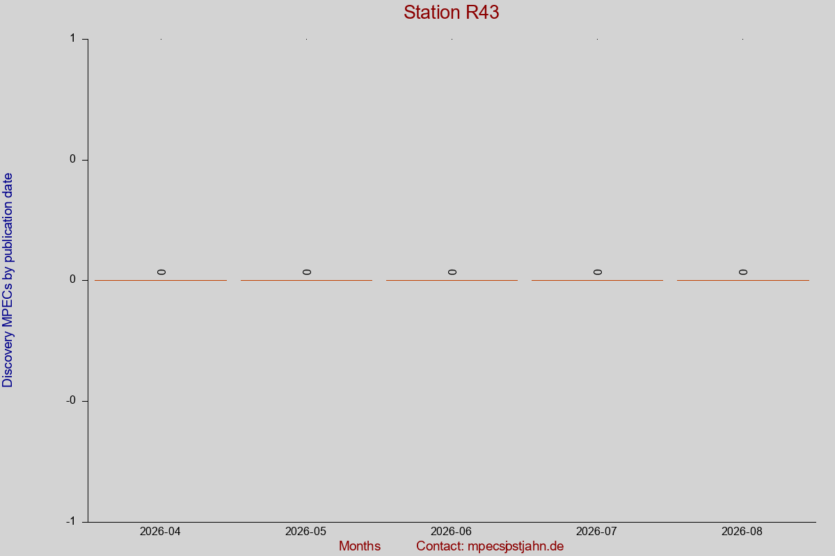 Discovery MPEC totals by publication interval for station R43