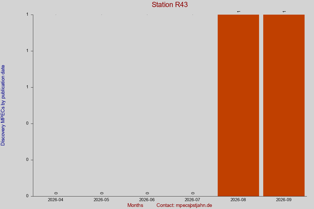 Discovery MPEC totals by publication interval for station R43