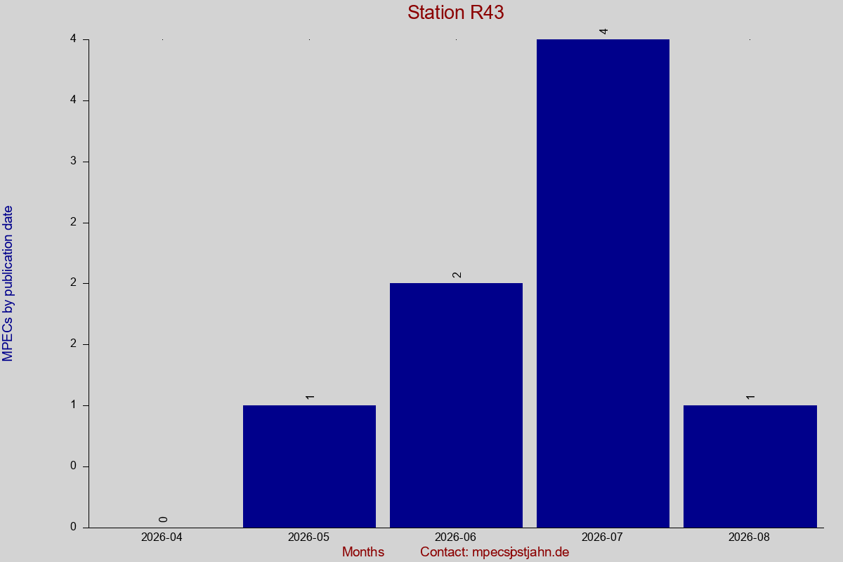 MPEC totals by publication interval for station R43