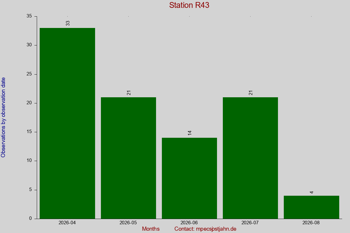 Observation totals by observation interval for station R43
