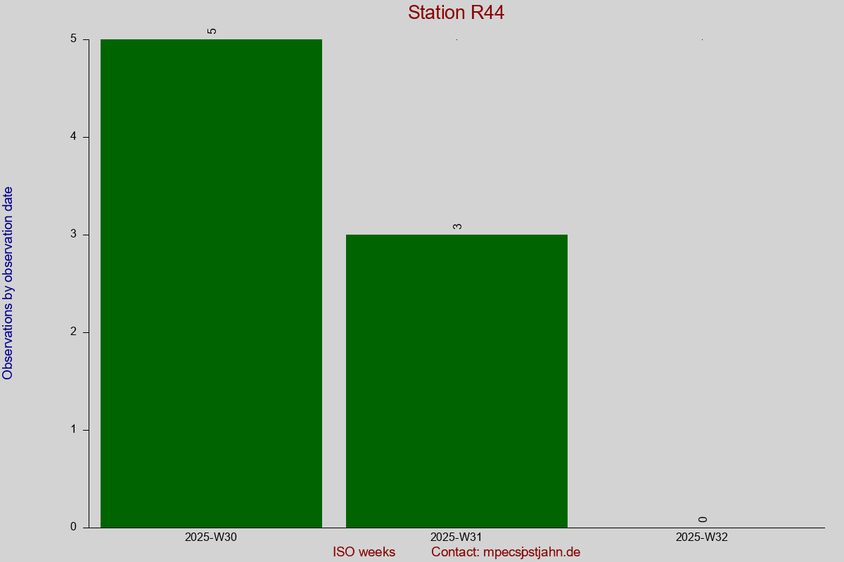 Observation totals by observation interval for station R44